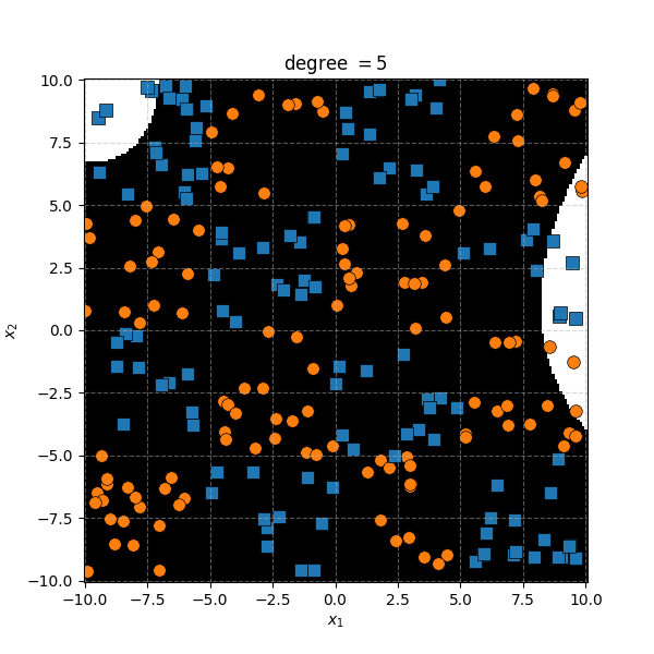 Example of complicated blocky data